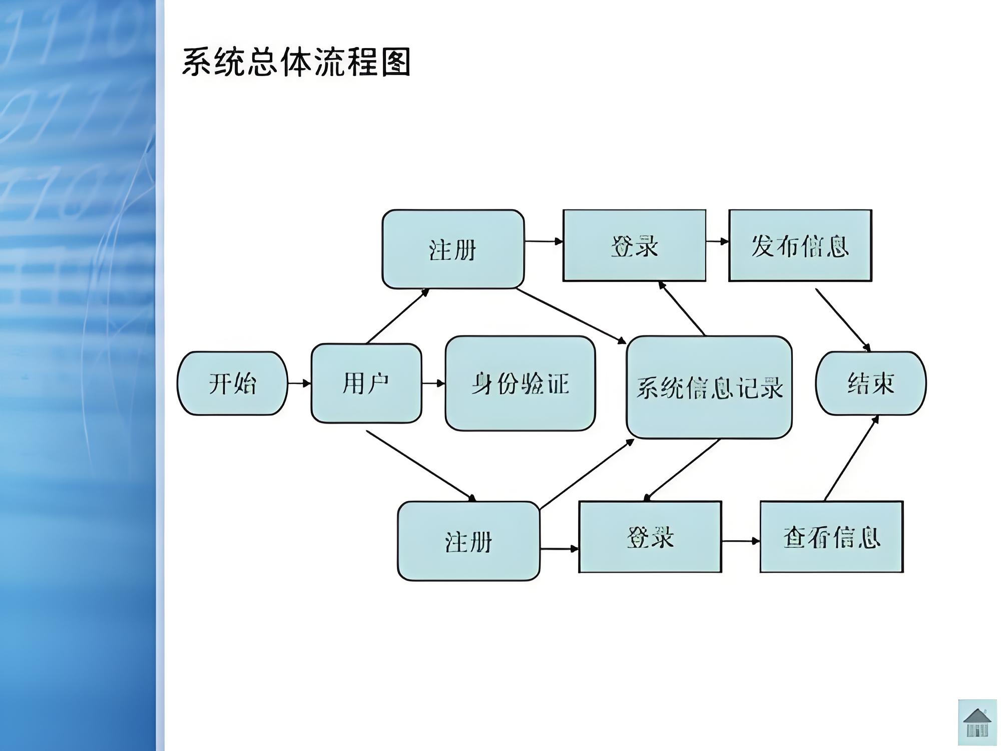 网站建设的基本流程