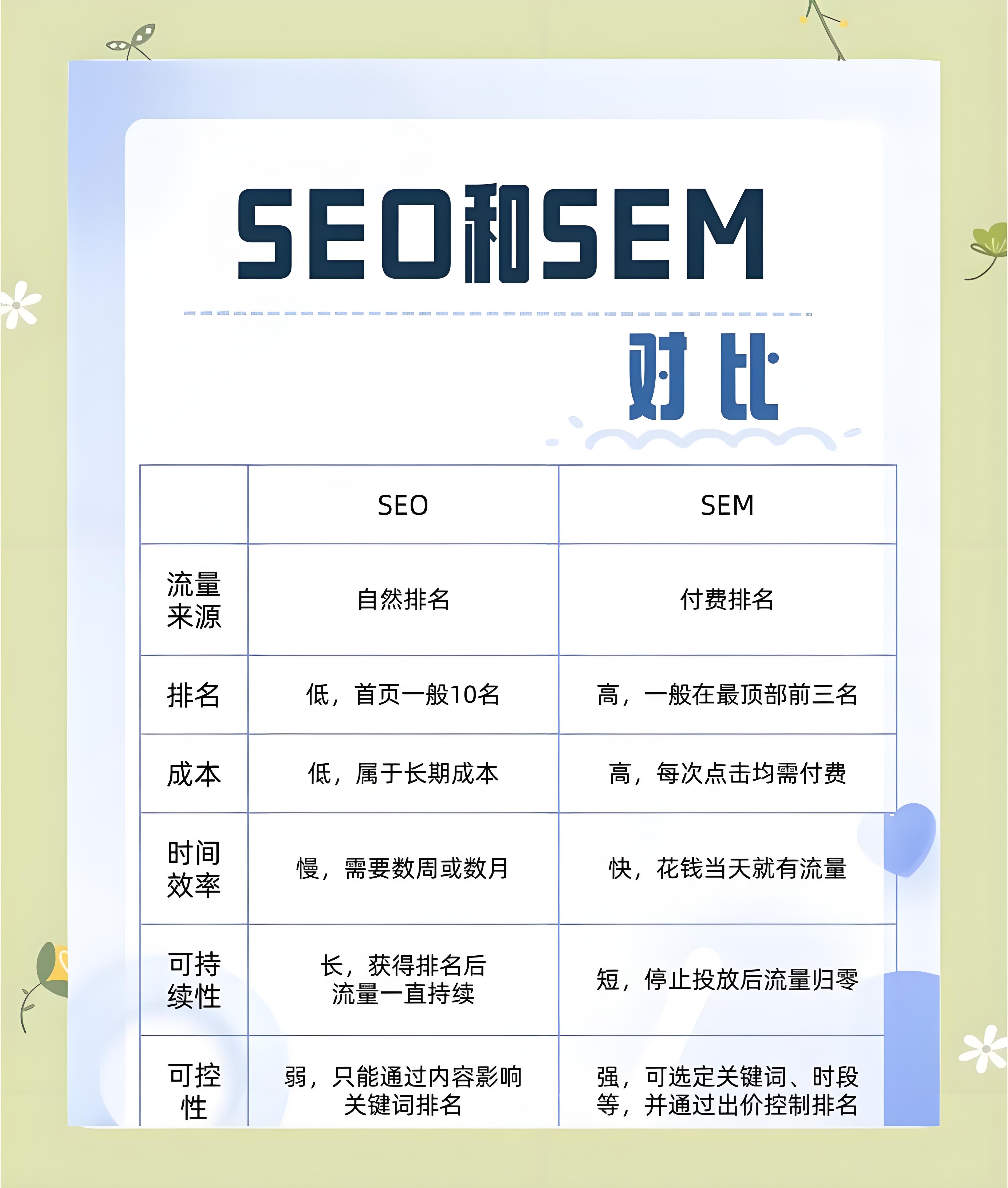 seo和sem的区别是什么